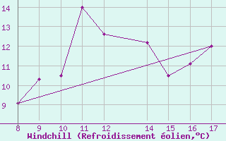 Courbe du refroidissement olien pour Albenga