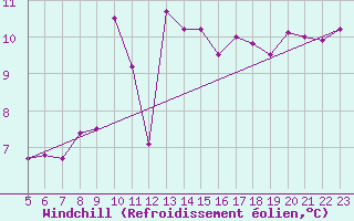 Courbe du refroidissement olien pour Machichaco Faro