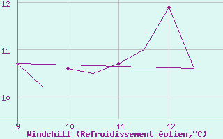 Courbe du refroidissement olien pour Woodvale