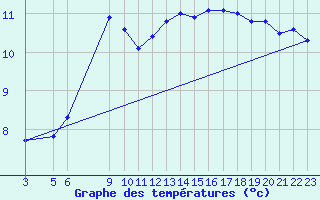 Courbe de tempratures pour Valle