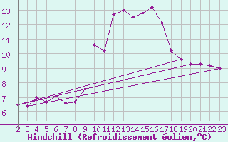 Courbe du refroidissement olien pour Recoubeau (26)