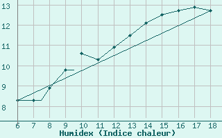 Courbe de l'humidex pour Piacenza