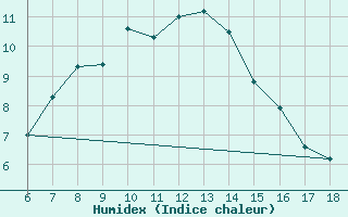 Courbe de l'humidex pour Igdir