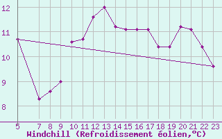 Courbe du refroidissement olien pour Colmar-Ouest (68)