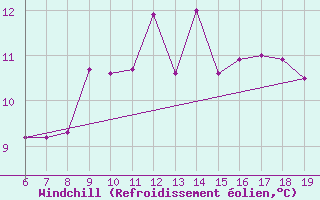 Courbe du refroidissement olien pour Pantelleria