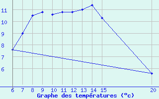 Courbe de tempratures pour Livno