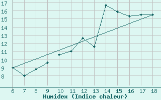 Courbe de l'humidex pour Ustica