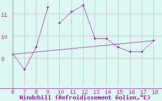 Courbe du refroidissement olien pour Gokceada