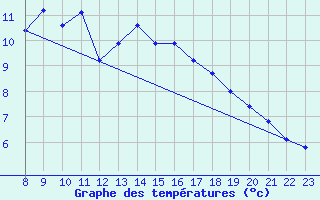 Courbe de tempratures pour Taradeau (83)