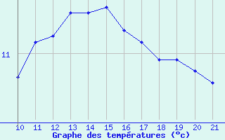 Courbe de tempratures pour Saint-Vrand (69)