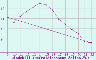 Courbe du refroidissement olien pour Doissat (24)