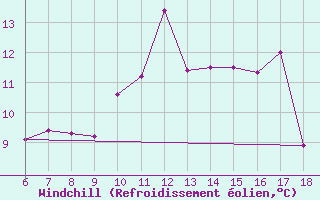 Courbe du refroidissement olien pour Cap Mele (It)