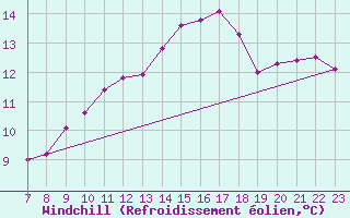 Courbe du refroidissement olien pour Thorigny (85)