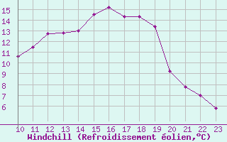 Courbe du refroidissement olien pour Charleville-Mzires (08)
