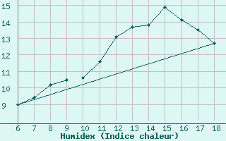 Courbe de l'humidex pour Campobasso