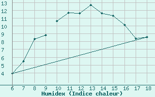 Courbe de l'humidex pour Kirikkale