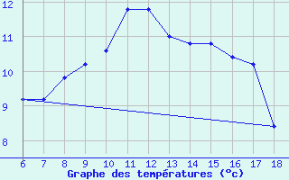 Courbe de tempratures pour Capo Frasca