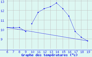 Courbe de tempratures pour M. Calamita