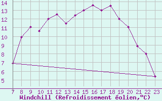 Courbe du refroidissement olien pour Stuttgart / Schnarrenberg