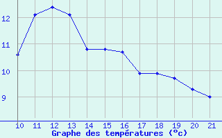 Courbe de tempratures pour Doissat (24)