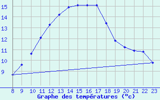 Courbe de tempratures pour Douzens (11)