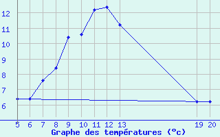 Courbe de tempratures pour Gradacac