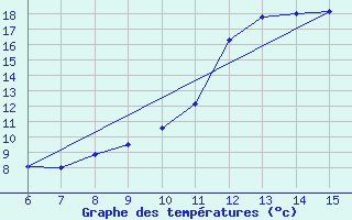 Courbe de tempratures pour Bihac