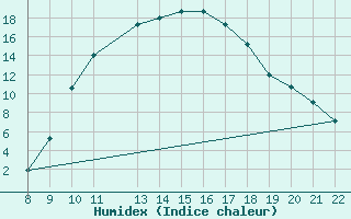 Courbe de l'humidex pour Trets (13)