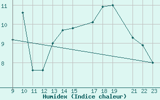 Courbe de l'humidex pour Dipkarpaz