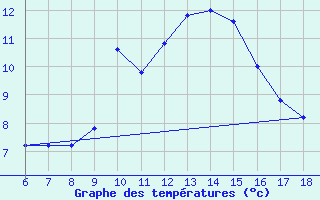 Courbe de tempratures pour Cap Mele (It)