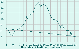 Courbe de l'humidex pour Beauvechain (Be)