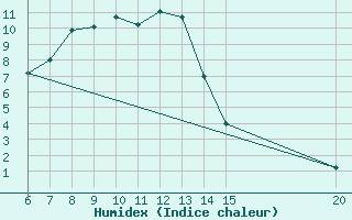 Courbe de l'humidex pour Livno