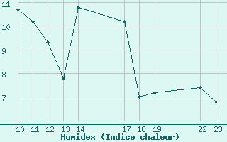 Courbe de l'humidex pour Villarzel (Sw)