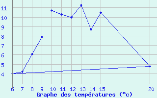 Courbe de tempratures pour Bugojno