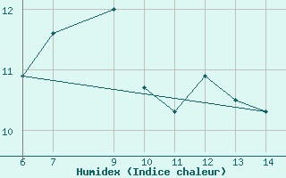 Courbe de l'humidex pour Tarvisio