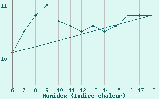 Courbe de l'humidex pour Kumkoy