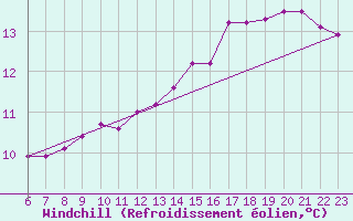 Courbe du refroidissement olien pour Florennes (Be)