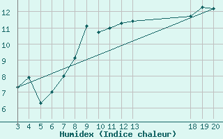 Courbe de l'humidex pour Dubrovnik / Gorica