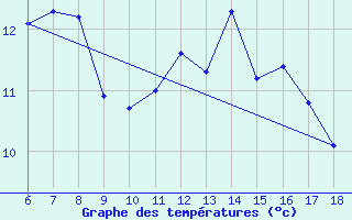 Courbe de tempratures pour Edirne