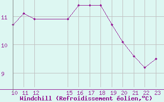Courbe du refroidissement olien pour Liefrange (Lu)