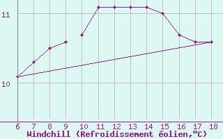 Courbe du refroidissement olien pour Urfa