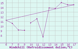 Courbe du refroidissement olien pour Florennes (Be)