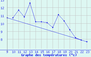 Courbe de tempratures pour Vindebaek Kyst