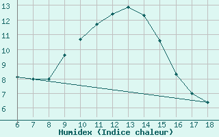 Courbe de l'humidex pour Edirne