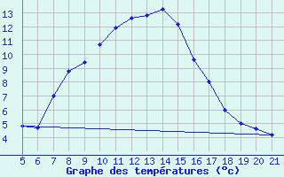 Courbe de tempratures pour Podgorica / Golubovci