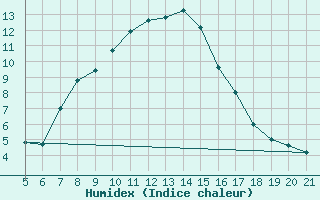 Courbe de l'humidex pour Podgorica / Golubovci