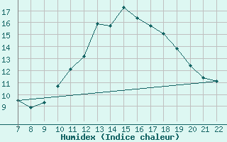 Courbe de l'humidex pour Doissat (24)