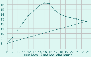 Courbe de l'humidex pour Grandfresnoy (60)