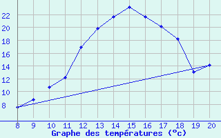 Courbe de tempratures pour Saint-Vrand (69)