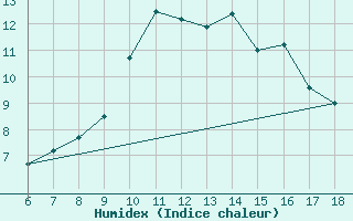 Courbe de l'humidex pour Campobasso